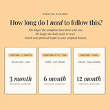 A peach-colored informational graphic titled 'Duration Guidance' explaining protocol duration based on symptom duration, with three white panels showing 3 month, 6 month, and 12 month protocol durations.