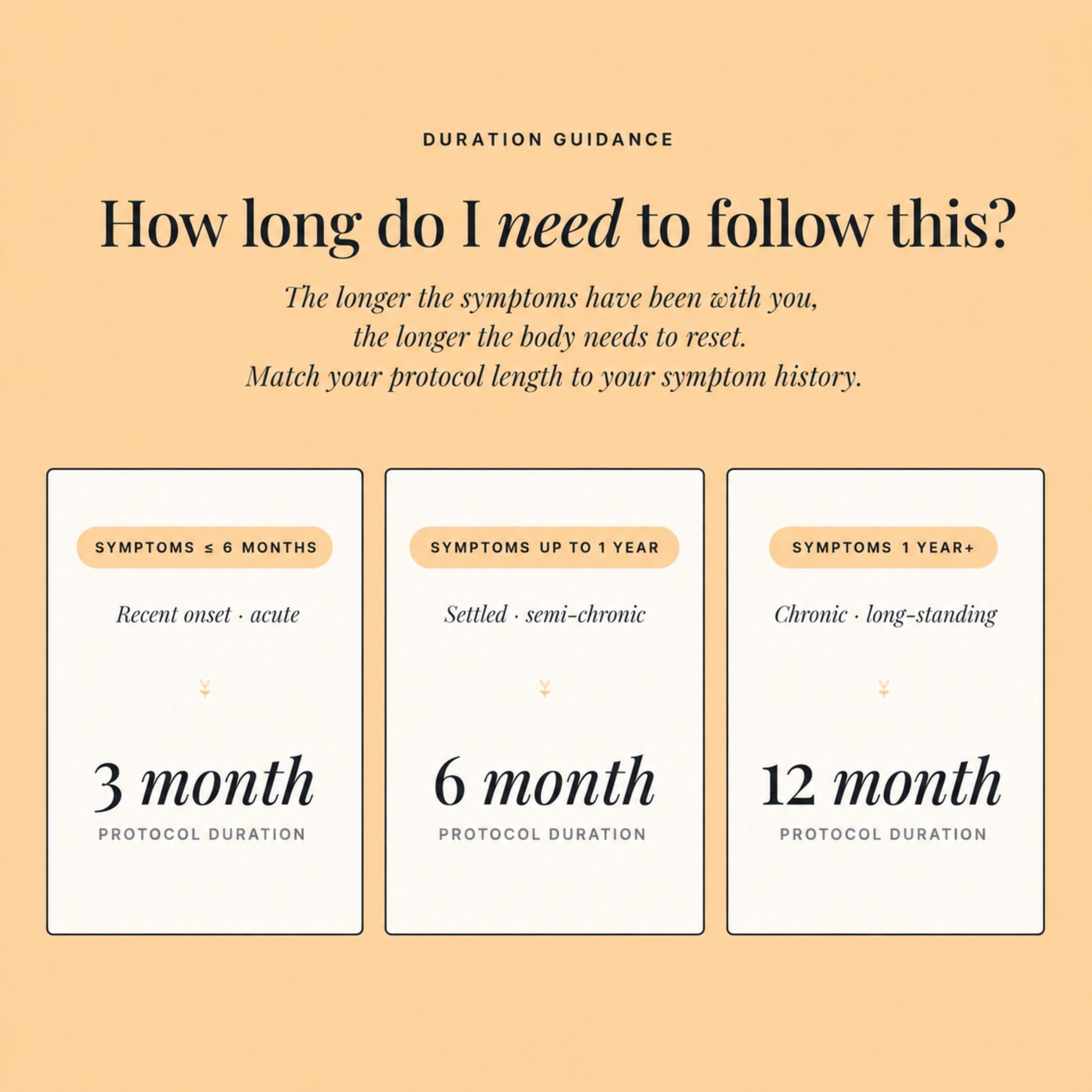 A peach-colored informational graphic titled 'Duration Guidance' explaining protocol duration based on symptom duration, with three white panels showing 3 month, 6 month, and 12 month protocol durations.