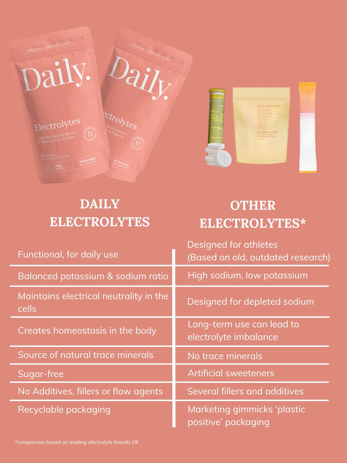 Low sodium electrolytes for athletes compared to amazon electrolytes cheap electrolytes. Best electrolytes for daily use.