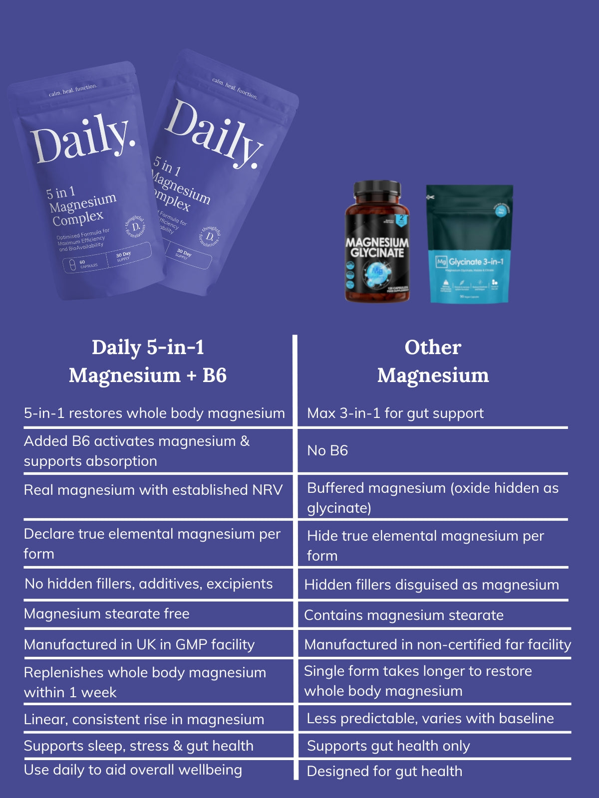 Best Daily Magnesium Glycinate. Comparison chart of magnesiums vs other companies on amazon magnesium
